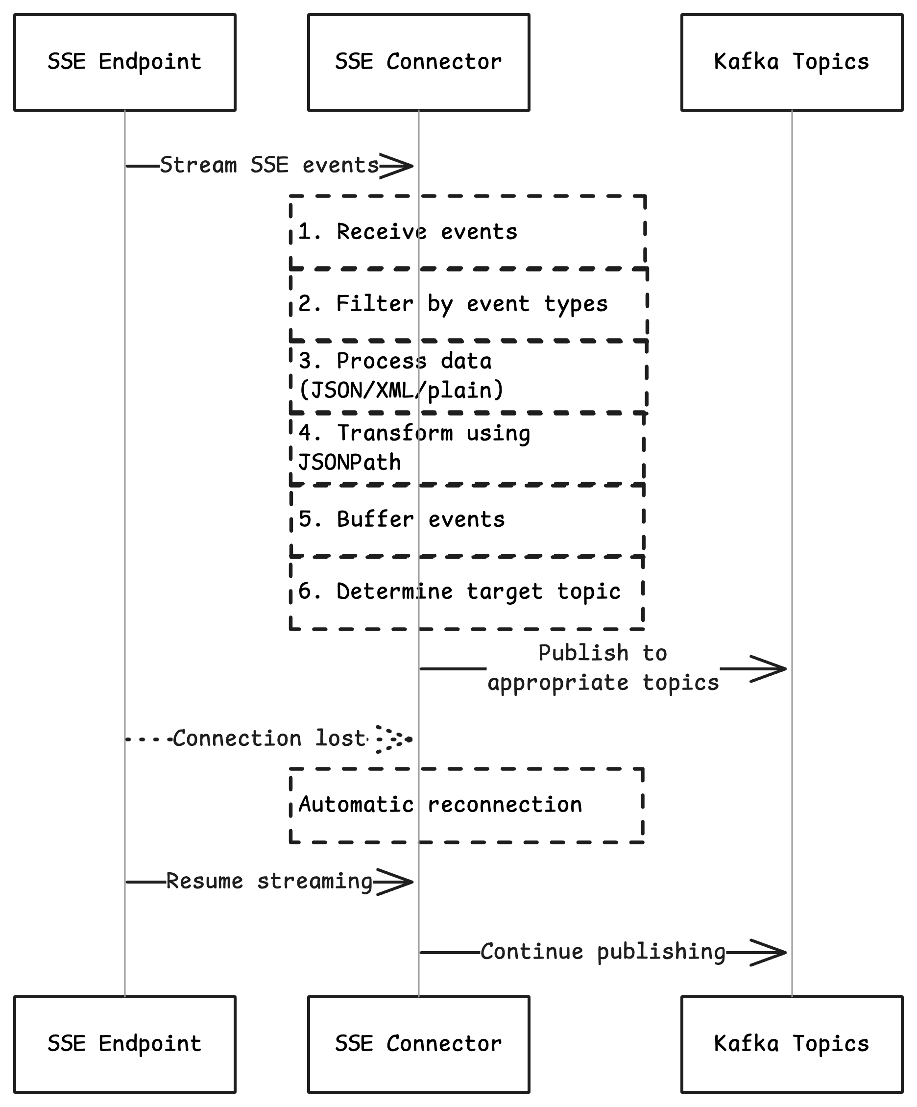 SSE Kafka Connector Flow